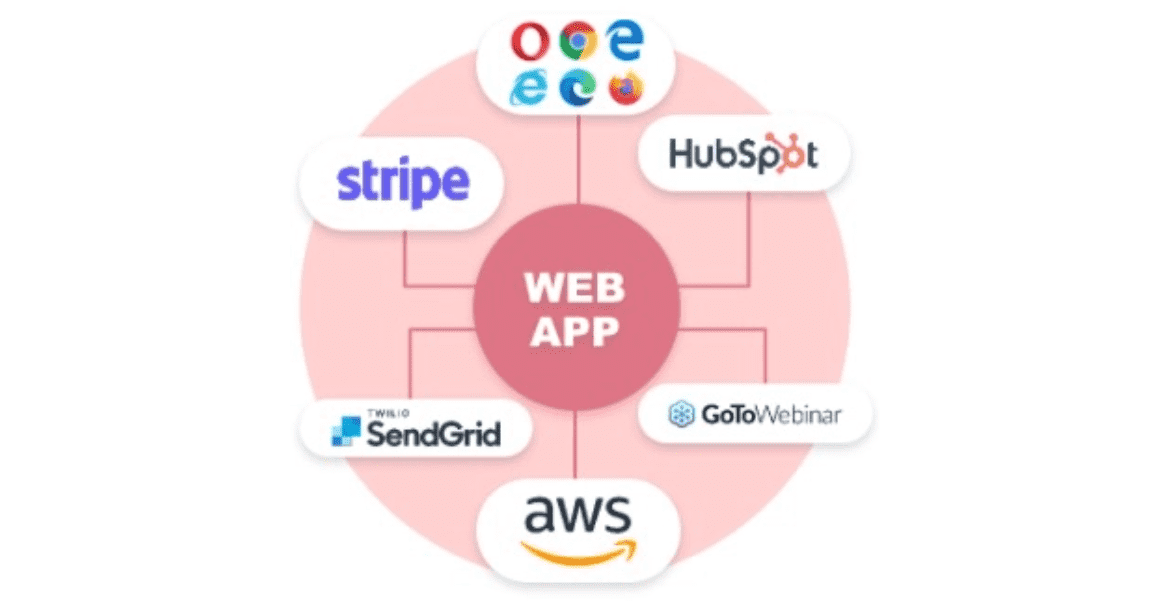 Integration Process